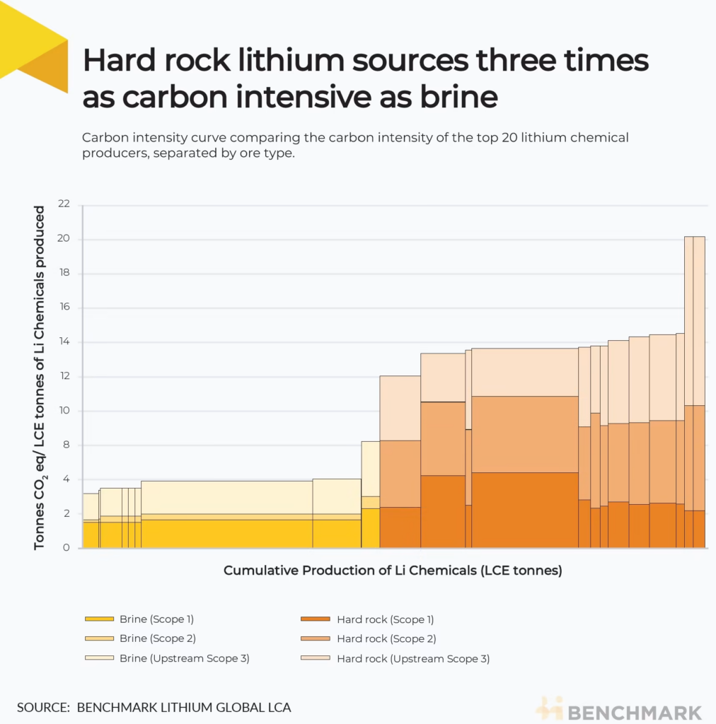 Hard rock lithium sources three times as carbon intensive as brine