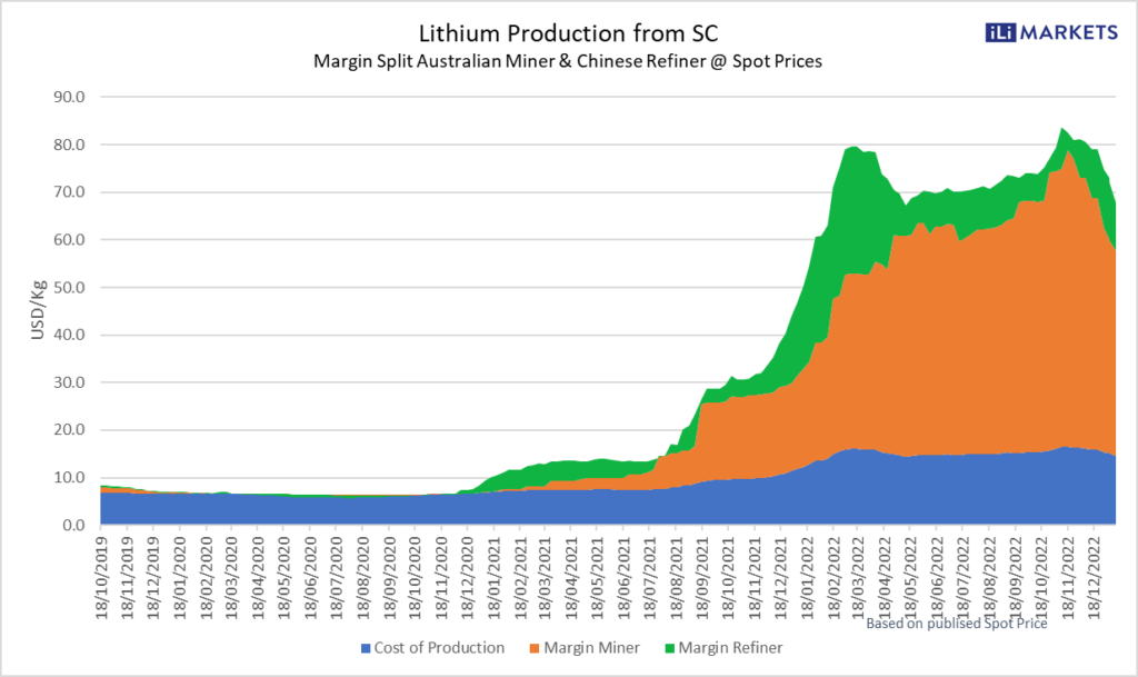 Lithium Production Cost Breakdown 