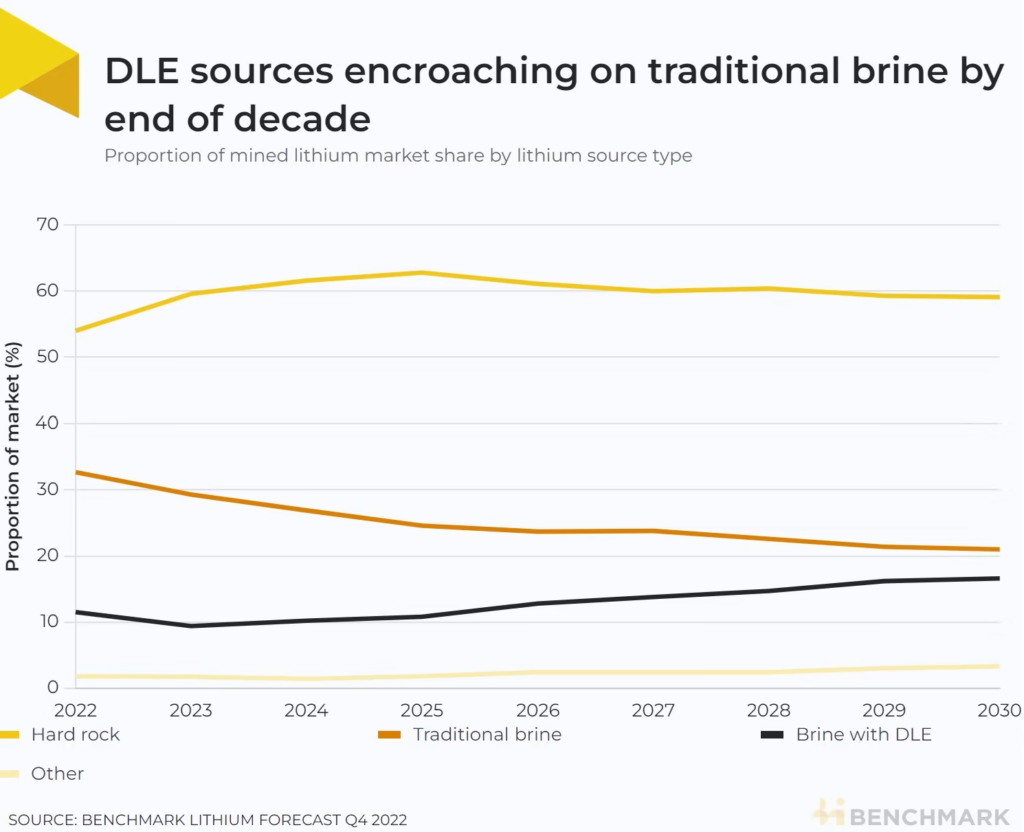 DLE sources encroaching on traditional brine by end of decade