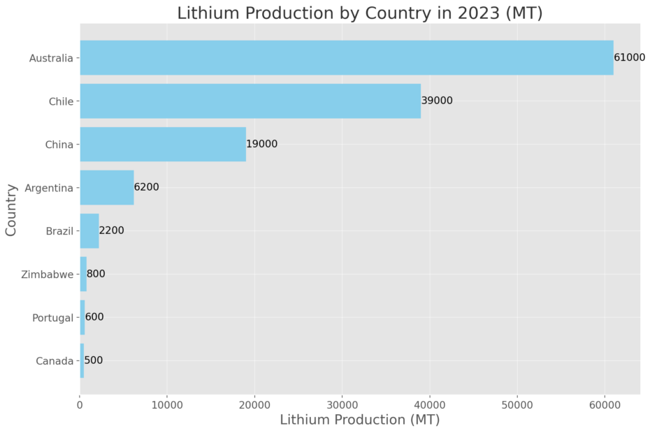Lithium Production 2023 Bar Chart