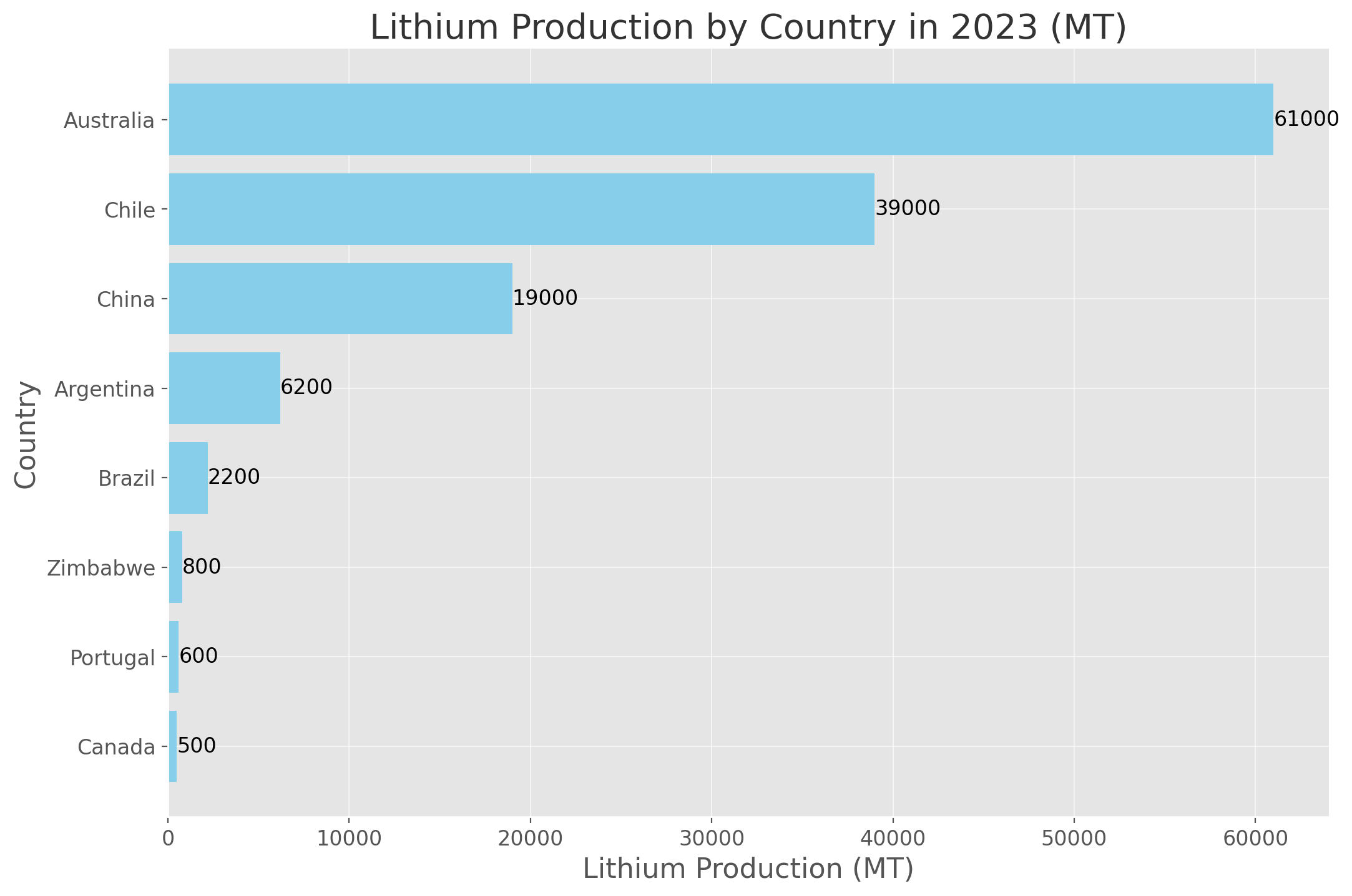 The Top Lithium Producing Countries